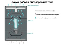 Воздухоочиститель рециркулятор ультрафиолетовый - схема работы